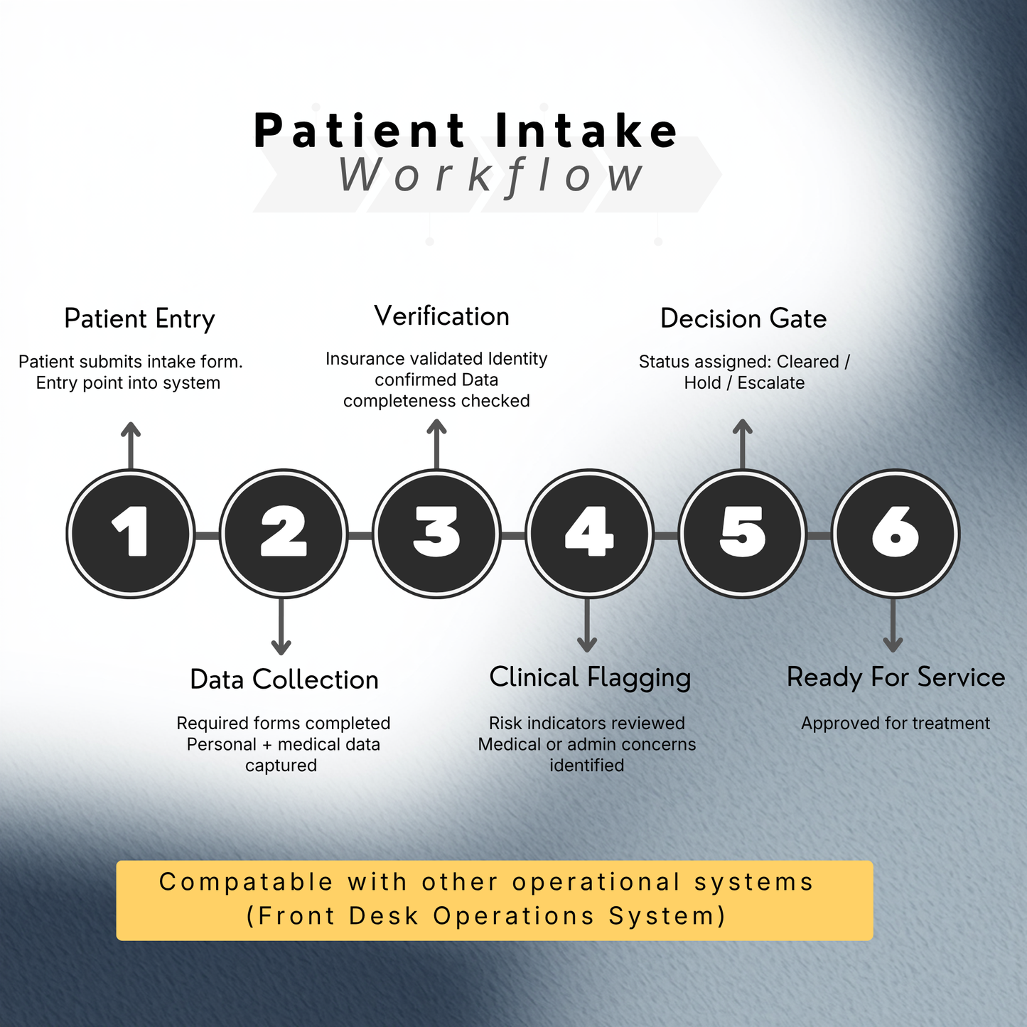 Patient Intake & Documentation System